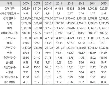 표 4. 연변자치주 인구 구성: 2015 단위: 만 명