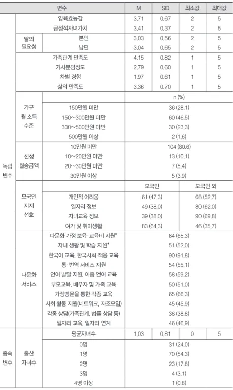 표 2. 주요 변수들의 특성   (*n=98, n=129) 변수 M SD 최소값 최대값 독립 변수 양육효능감 3.71 0.67 2 5긍정적자녀가치3.410.3725딸의 필요성본인3.030.5625남편3.040.6525가족관계 만족도4.150.8215가사분담정도2.790.6015차별 경험1.970.6115삶의 만족도3.360.7015가구 월 소득 수준n (%)150만원 미만36 (28.1)150~300만원 미만60 (46.5)300~500만원 미만30 (2