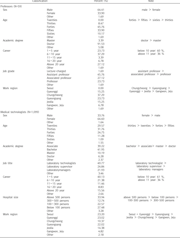 Table  1.   The  general  information  of  professors  and  medical  technologists