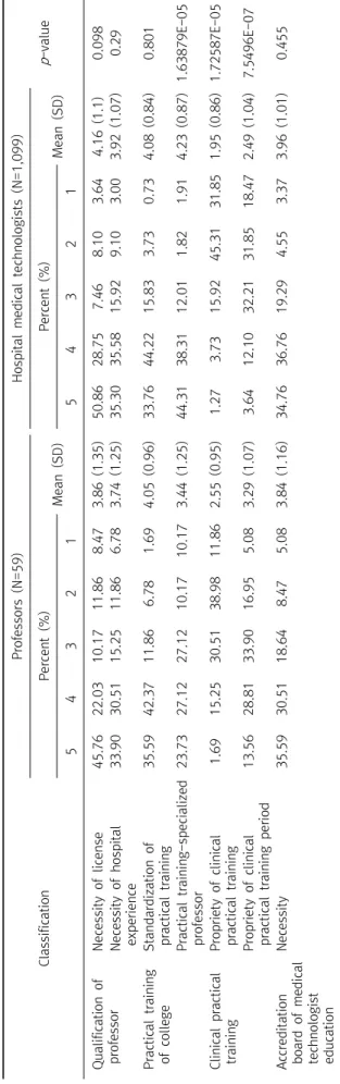 Table 2. The analysis of education system between professors and medical technologists by Likert scale Classification