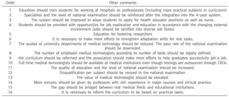 Figure  1.  Analysis  of  the  survey  responses  on  the  education  system  between  professors  and  medical  technologists