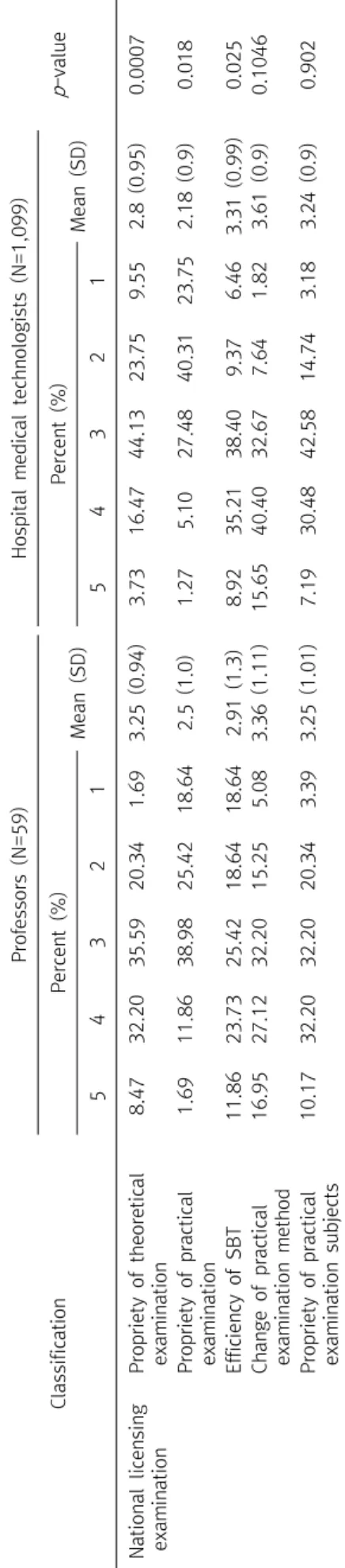 Table 4. The analysis of national examination system and licensing system between professors and medical technologists by Likert scale Classification