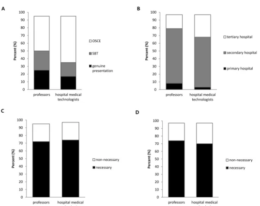 Figure  2.  Analysis  of  the  survey  responses  on  a  national  licensing  examination  system  between   pro-fessors  and  medical  technologists