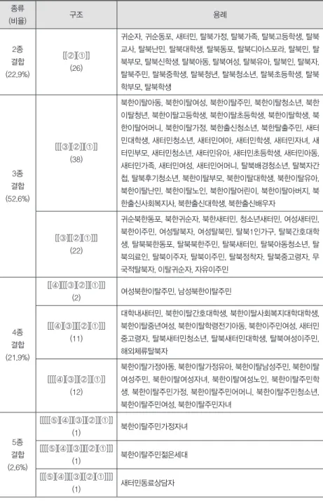 표 2. 명칭의 결합 구조와 용례 종류 (비율) 구조 용례 2종 결합 (22.9%) [[②][①]](26) 귀순자, 귀순동포, 새터민, 탈북가정, 탈북가족, 탈북고등학생, 탈북교사, 탈북난민, 탈북대학생, 탈북동포, 탈북디아스포라, 탈북민, 탈 북부모, 탈북신학생, 탈북아동, 탈북여성, 탈북유아, 탈북인, 탈북자, 탈북주민, 탈북중학생, 탈북청년, 탈북청소년, 탈북초등학생, 탈북 학부모, 탈북학생 3종 결합 (52.6%) [[[③][②]][①]](38) 