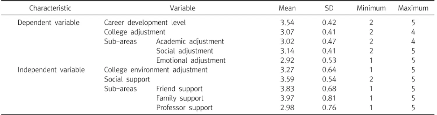 Table  2.  Descriptive  statistics  of  key  variables  (N=203)