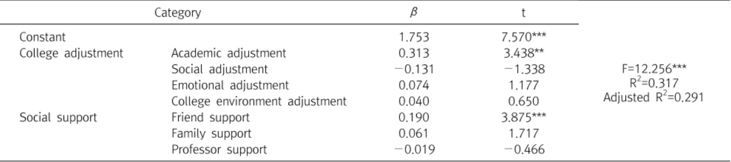 Table  5.  The  predictors  of  career  development  level  1