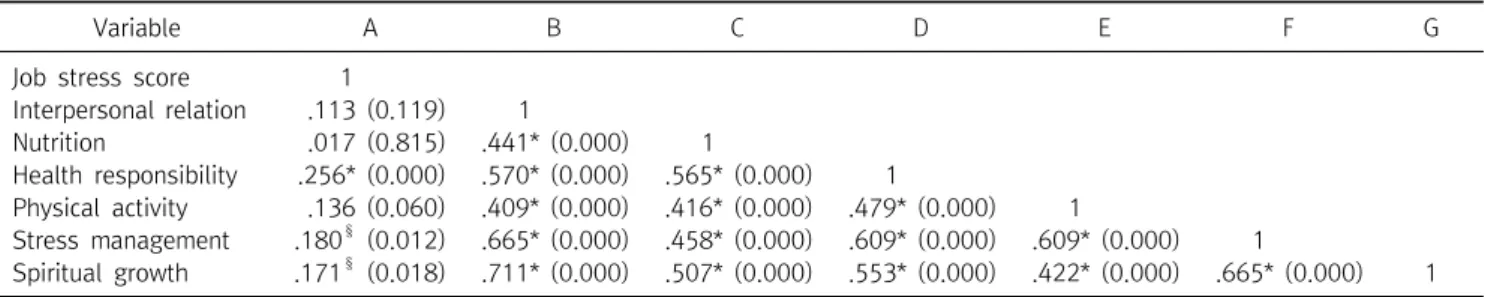 Table  5.  Correlation  of  subcategory  and  job  stress  score  (r  ( p ))