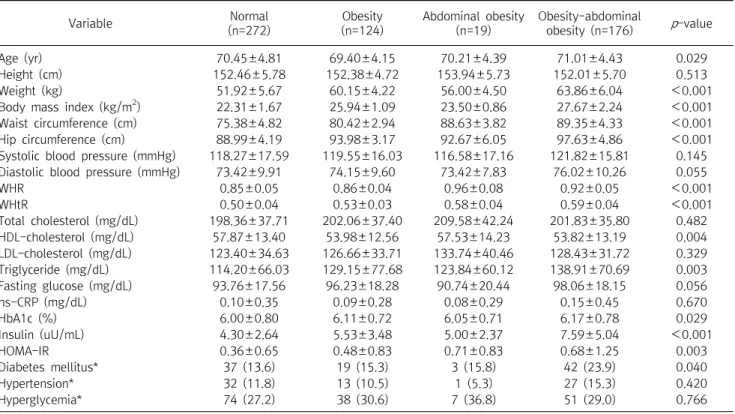 Table  1.  Subjects  clinical  characteristics  according  to  the  obesity,  abdominal  obesity  Variable  Normal (n=272) Obesity(n=124) Abdominal  obesity(n=19) Obesity-abdominal obesity  (n=176) p -value Age  (yr) 70.45±4.81 69.40±4.15 70.21±4.39 71.01±