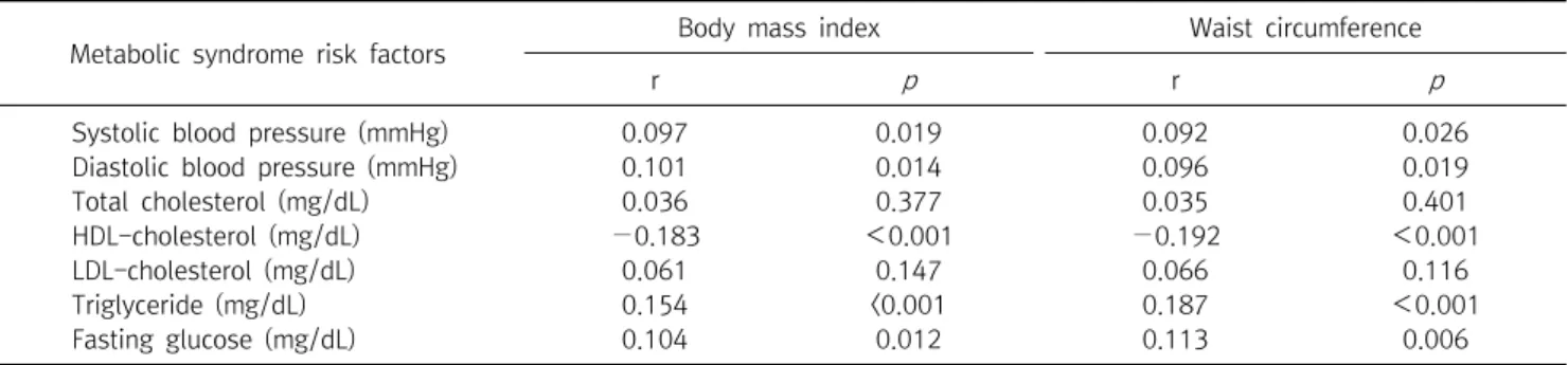 Table  3.  Correlation  between  metabolic  syndrome  risk  factors  and  BMI,  waist  circumference