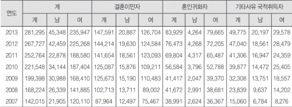 표 1. 결혼이민자 및 인지·귀화자 현황 (단위: 명) 연도 계 결혼이민자 혼인귀화자 기타사유 국적취득자 계 남 여 계 남 여 계 남 여 계 남 여 2013 281,295 45,348 235,947 147,591 20,887 126,704 83,929 4,264 79,665 49,775 20,197 29,578 2012 267,727 42,459 225,268 144,214 19,630 124,584 76,473 4,268 72,205 47,040 18,