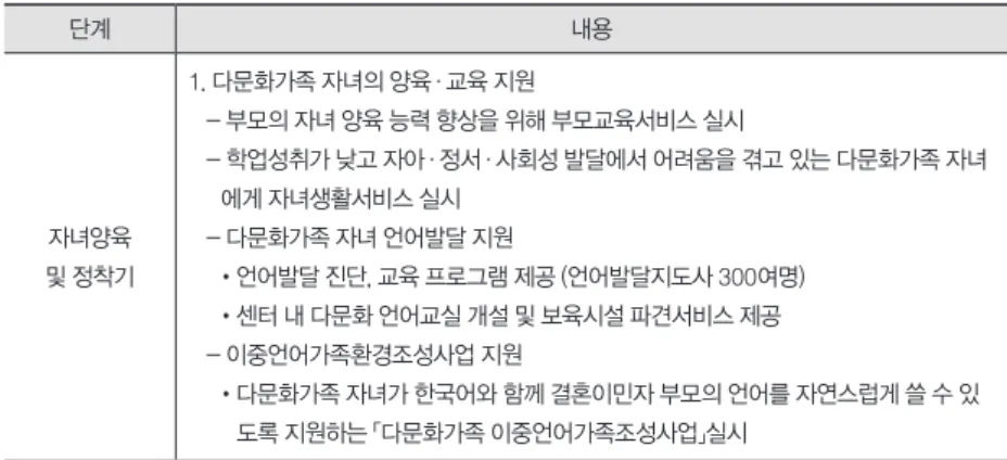 표 10. 여성가족부의 생애주기별맞춤형 서비스 단계 내용 자녀양육  및 정착기 1. 다문화가족 자녀의 양육·교육 지원 - 부모의 자녀 양육 능력 향상을 위해 부모교육서비스 실시 -  학업성취가 낮고 자아·정서·사회성 발달에서 어려움을 겪고 있는 다문화가족 자녀에게 자녀생활서비스 실시- 다문화가족 자녀 언어발달 지원 •언어발달 진단, 교육 프로그램 제공 (언어발달지도사 300여명) •센터 내 다문화 언어교실 개설 및 보육시설 파견서비스 제공 - 이중언어가족