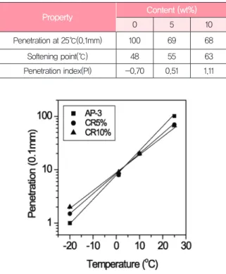 그림 1. Variationof penetration of CR modified asphalts  as a function of CR contents at 180℃, 1hr