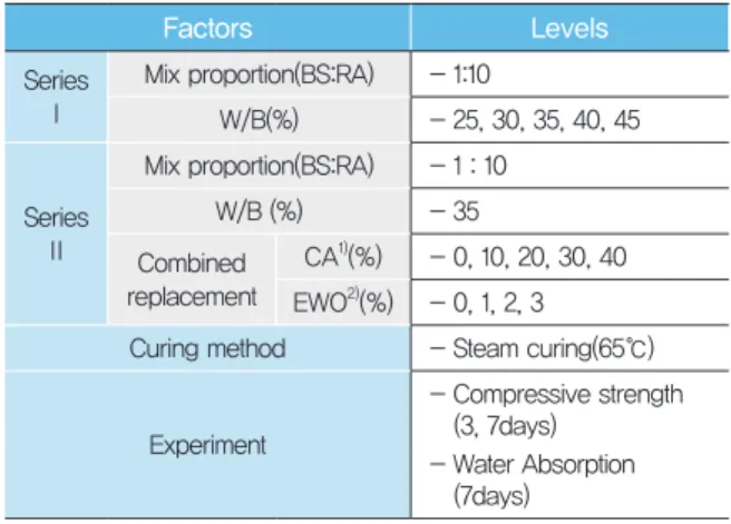 Figure 1. Linear regression of compressive strength depending on  B/W with general concrete and RA using the BS mortar