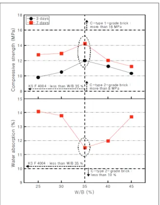 Figure 8. Compressive strength and strength development   depending on CA contents with EWO contents(3days)