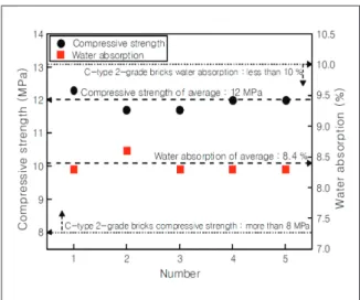Figure 12. Compressive strength and waterabsorption   depending on test certificate of number