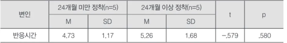 표 8. 북한 이주 청소년의 남한 정착기간에 따른 반응시간의 차이 변인 24개월 미만 정착(n=5) 24개월 이상 정착(n=5) t p M SD M SD 반응시간 4.73 1.17 5.26 1.68 -.579  .580 5) 북한 이주 청소년과 일반 청소년 간의 오류유형에 따른 차이 본 연구의 관용어 이해 과제에서는 2가지의 오류 유형으로 분류하였다