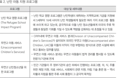 표 2. 난민 아동 지원 프로그램