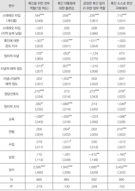 표 3. 인종 이슈 관련 유권자 태도에 대한 회귀 분석  변수 흑인을 위한 정부  역할(7점 척도) 흑인 대통령에 대한 불편감 공정한 흑인 일자 리 위한 정부 역할 흑인 스스로 편견 극복해야 스테레오 타입 (게으름) .184*** (.049) .058**(.020) .235***(.061) .112***(.031) 스테레오 타입 (지적 능력 낮음) -.027(.053) .035 (.022) .008 (.066) .000 (.034) 흑인에 대한  온도 지
