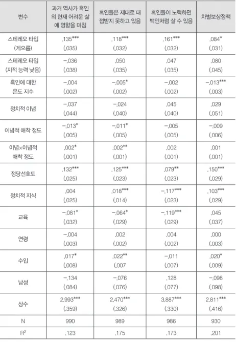 표 3. 인종 이슈 관련 유권자 태도에 대한 회귀 분석(계속) 변수 과거 역사가 흑인의 현재 어려운 삶 에 영향을 미침 흑인들은 제대로 대접받지 못하고 있음 흑인들이 노력하면 백인처럼 살 수 있음 차별보상정책 스테레오 타입 (게으름) .135*** (.035) .118***(.032) .161***(.032) .084*(.031) 스테레오 타입 (지적 능력 낮음) -.036 (.038) .050 (.035) .047 (.035) .080 (.045) 흑인