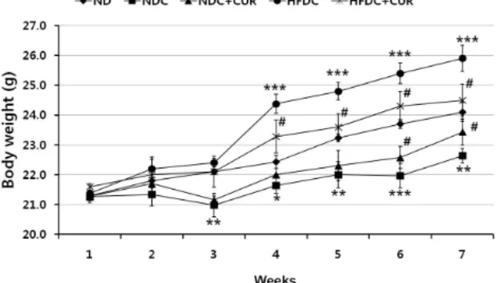 Fig.  1.  Effect  of  curcumin  on  body  weight  of  mice  fed  the  ND  (10 kcal%)  or  HFD  (60  kcal%)  with  CCl 4 -induced  hepatic  fibrosis  for  7  weeks