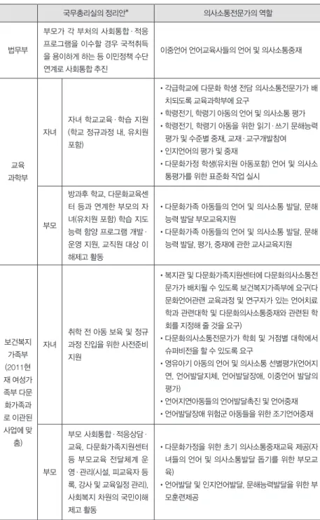 표 1. 다문화관련부처 및 정책내용과 다문화의사소통전문가의 역할 2 국무총리실의 정리안* 의사소통전문가의 역할 법무부  부모가 각 부처의 사회통합·적응 프로그램을 이수할 경우 국적취득 을 용이하게 하는 등 이민정책 수단  연계로 사회통합 추진 이중언어 언어교육사들의 언어 및 의사소통중재 교육 과학부 자녀 자녀 학교교육·학습 지원 (학교 정규과정 내, 유치원 포함) • 각급학교에 다문화 학생 전담 의사소통전문가가 배치되도록 교육과학부에 요구• 학령전기, 학