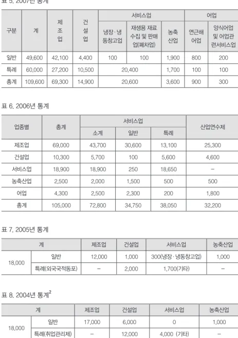 표 8. 2004년 통계 2 계 제조업 건설업 서비스업 농축산업 18,000 일반 17,000 6,000 0 1,000 특례(취업관리제) - 12,000 4,000  (기타)  -2　 2004년에 신규 도입된 외국인력 규모는 총79천명이다