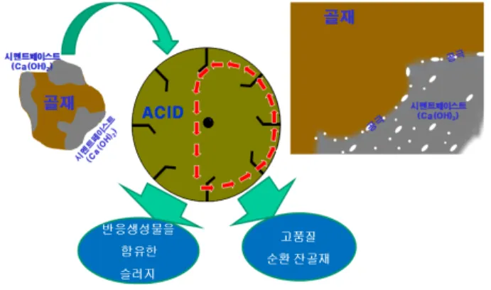 Figure 1. Principle of technique