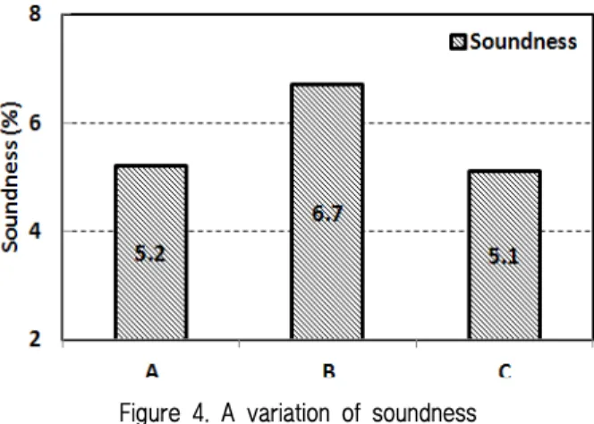 Figure 4. A variation of soundness