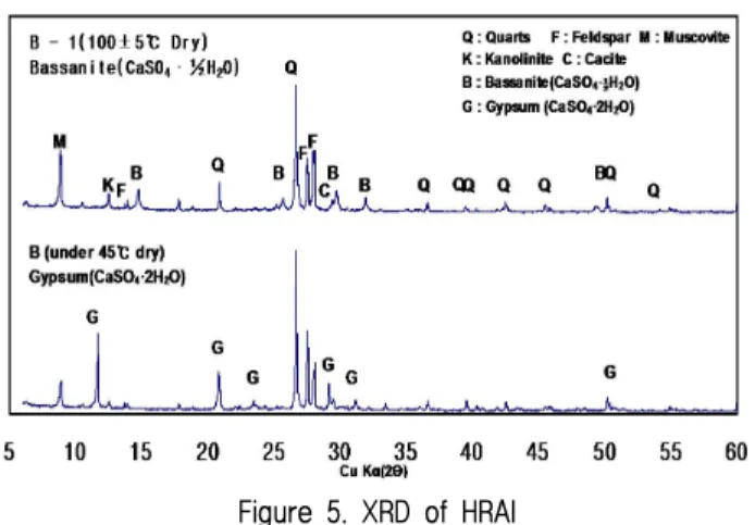 Figure 6. Variation of compressive strength 