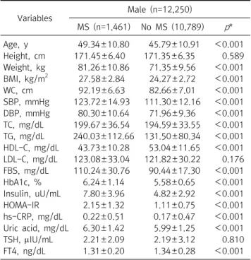 Table  1.  Anthropometric  and  biochemical  parameters  of  study  subjects  according  to  presence  of  metabolic  syndrome