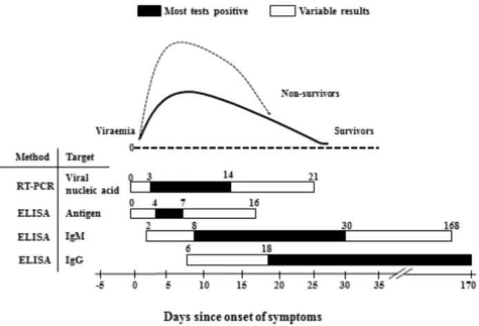 Fig.  1.  Diagnostic  laboratory  tests  can  be  expected  after  symptom onset.  The  average  viraemia  of  Ebola  virus  disease  in  survivors  and  non-survivors