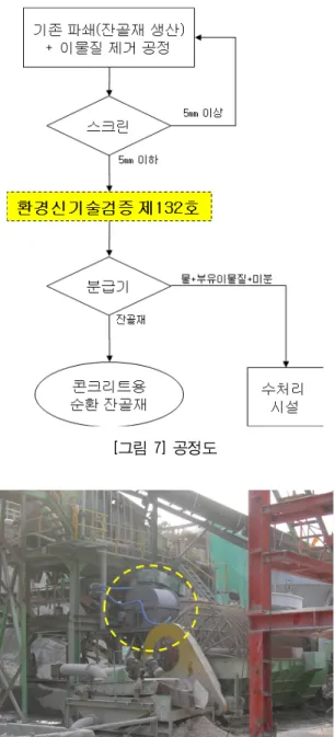 [그림  7] 공정도  [그림  8] 신기술  설치(대길환경산업(주) 4. 품질 향상 정도와 파급 효과 4.1 품질  향상  정도 일반적으로  콘크리트용  순환  잔골재의  품질기준에  있어 서  가장  맞추기  어려운  것이  입도와  흡수율이기  때문에  다른  품질기준에  대해서는  언급하지  않고자  한다
