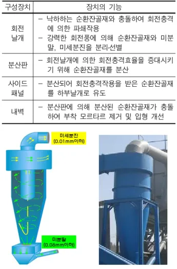 표  1. 순환잔골재  생산시스템의  선정 구분 내    용 경제성   -  초기  비용  :  부품,  장치,  설치  공간   -  유지관리비용  :  소비  전력,  미분말  처리  비용 환경부하 저감성   -  부산물로서  건조상태의  미분말의  처리비용             감소  및  재활용의  극대화 품질개선 효과   -  부착모르타르  및  미분말의  효율적인  분리  및         제거  가능  그림  1