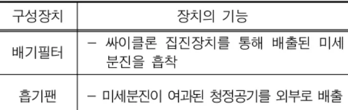 표  3. 원심력  미분말  집진장치의  구성장치  및  기능 구성장치 장치의  기능 원추형 몸체   -  미분말을  하부로  낙하시키고  소용돌이를         생성하여  미세분진을  상승 스크류 컨베이어   -  징치  하부에  포집된  미분말을  침강식        미립분  집진장치로  이송 원통형  배기관   -  미세분진을  배기필터장치로  배출 을  원심력  및  질량차에  의해  분리  ․  집진하는  원심력  미분 말  집진장치의  개념도