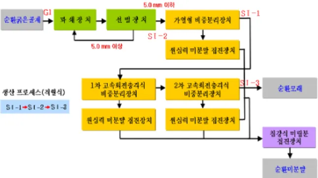그림  5. 건식생산시스템  Ⅰ  개요 및 순환잔골재 채취공정 (a)  임팩트  크러셔 (b)  원통형  회전스크린 (c)  고속회전충격식  비중분리장치 (d)  가열형 비중분리장치 (e)  침강식  미립분  집진장치 (f)  배기필터장비 사진  1