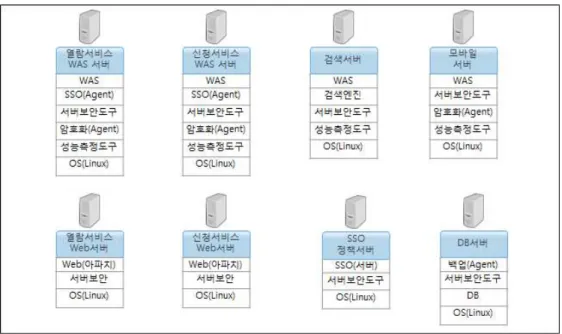 [그림 2-2] 소프트웨어 구성도 예시 1. 타 시스템 연동 리스트를 검토한다. 내외부 연동 리스트에 대해 송신 및 수신 시스템, 관련 기능 등을 확인하고, 관련 정보가  누락되거나 명확하지 않은 경우 현행화한다