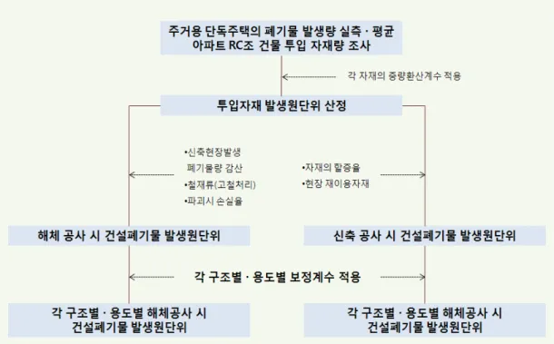 [그림  3] 건설표준품셈의  발생원단위  산정을  위한  연구프로세스 <표  3> 2006년  건설표준품셈의  건축물  해체  시  발생원단위                                                                        구분 콘크리트류  금속및철재류  혼합폐기물 계 건축물 해체  시 주거용 단독주택 1.409 0.048 0.203 1.660아파트1.5660.0610.1691.796업무용RC조 