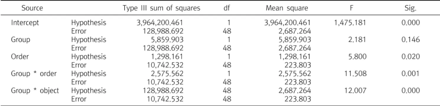 Table  5.  Analysis  by  mixed  design