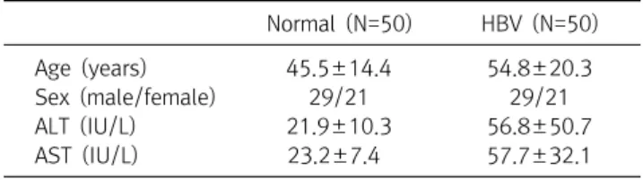 Table  2.  Comparison  of  normal  and  HBV  subjects  in  diabetes  indicators Normal  (N=50) HBV  (N=50) Fasting  glucose  (mg/dL) 93.8±12.7 120.0±16.8 HbA1c  (%) 6.2±0.3 7.0±1.0 C-peptide  (ng/mL) 1.16±0.4 1.9±0.5 Mean±standard  deviation.