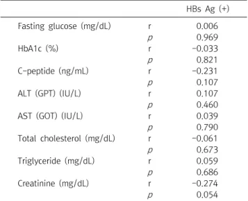 Table  5.  Partial  correlation  coefficients  of  HBs  Ag  and  indicators  in  sex HBs  Ag  (+) Men Women Fasting  glucose  (mg/dL) r 0.004 -0.037 p 0.982 0.874 HbA1c  (%) r 0.070 -0.067 p 0.717 0.773 C-peptide  (ng/mL) r -0.189 -0.243 p 0.326 0.289 ALT 