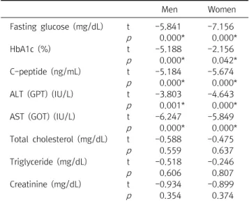 Table  7.  Average  comparison  of  normal  and  HBV  subjects  in  men  and  women Men Women Fasting  glucose  (mg/dL) t -5.841 -7.156 p 0.000* 0.000* HbA1c  (%) t -5.188 -2.156 p 0.000* 0.042* C-peptide  (ng/mL) t -5.184 -5.674 p 0.000* 0.000* ALT  (GPT)