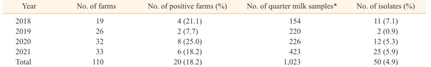 Fig. 1. Distribution of Pseudomonas  spp. (n=50) isolated from  bovine mastitis milk.