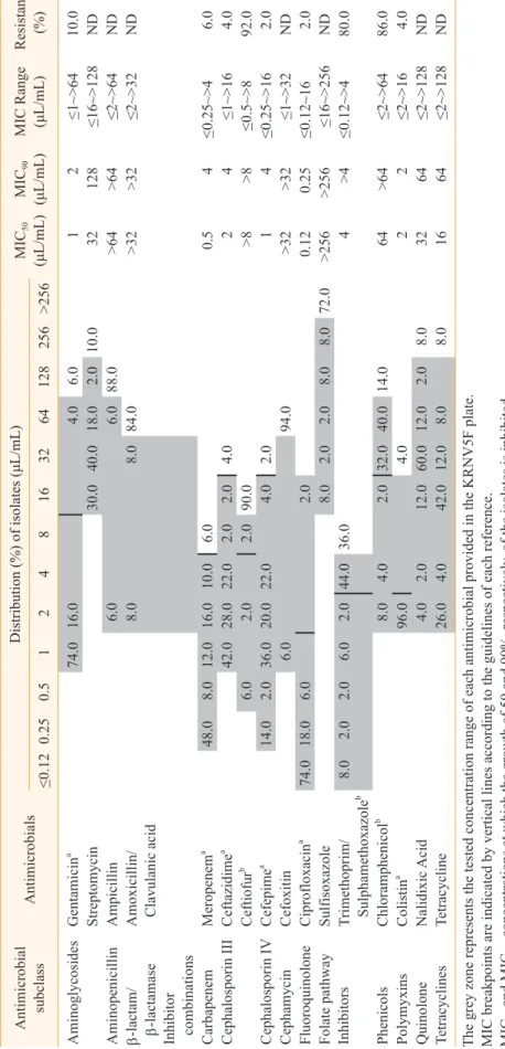 Table 3. Minimum inhibitory concentration of Pseudomonas spp. (n=50) isolated from bovine mastitis milk Antimicrobial  subclassAntimicrobialsDistribution (%) of isolates (μL/mL)MIC50(μL/mL)MIC90(μL/mL)MIC Range(μL/mL)Resistant(%) ≤0.120.250.512481632641282