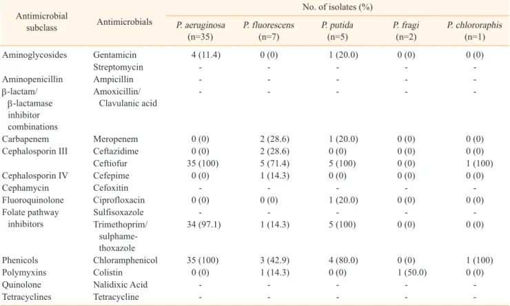 Table 5. Multidrug resistant and antimicrobial resistance patterns of Pseudomonas spp