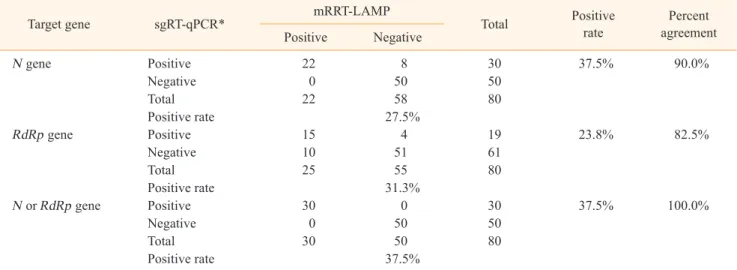 Table 1. Comparison of clinical performance between mRRT-LAMP and sgRT-qPCR for the detection of SARS-CoV-2