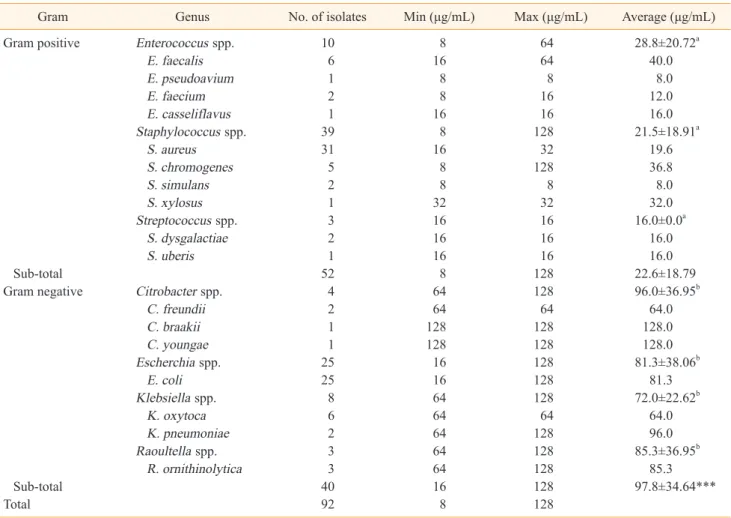 Table 1. Minimum inhibitory concentration (MIC) of the Bee Venom on bacterial mastitis pathogens isolates from dairy cows in Korea Gram Genus No