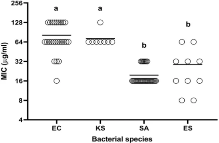Fig. 1. Scatter dot plot with individual MICs of bee venom in  bacterial species. Line represent mean of all BV against the  test strains
