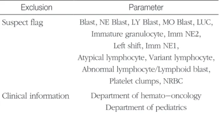 Table 2. Criteria for exclusion of automatic reporting
