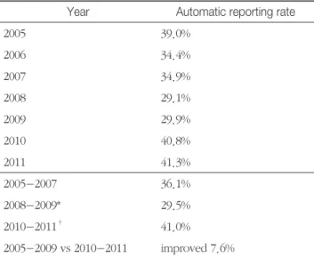 Table 7. Slide review rate of WBC differential count by  microscopic examination