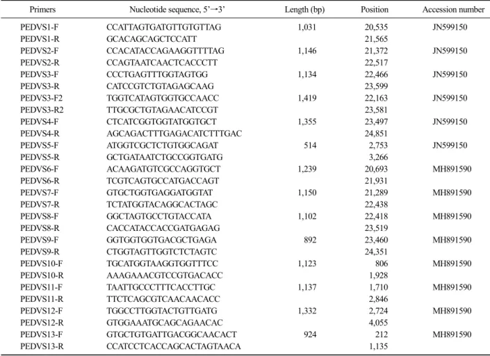 Table 2. List of primers utilized in this study